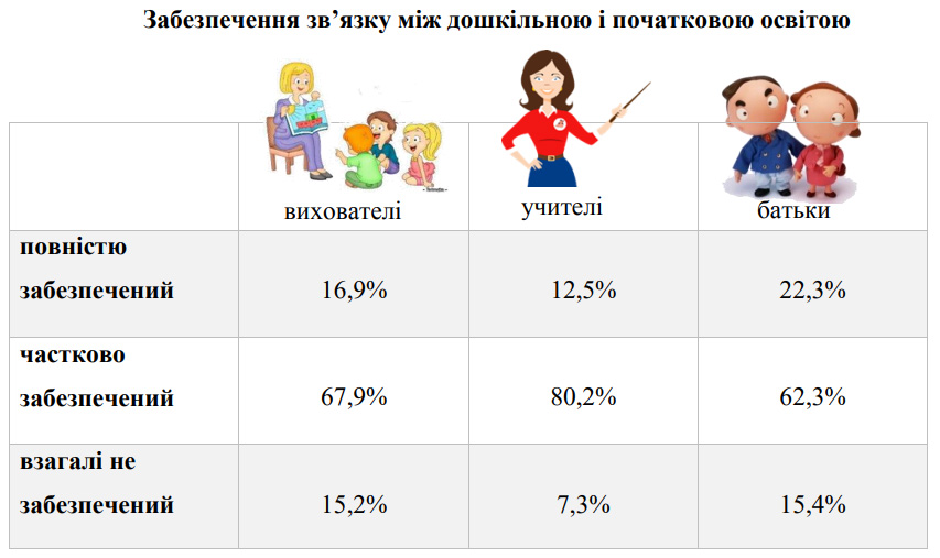 Третина батьків і лише менше 7% вчителів Києва вважають, що діти до школи мають читати і писати